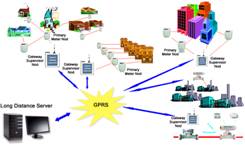 GPRS/GSM Based Automatic Meter Reading Systems