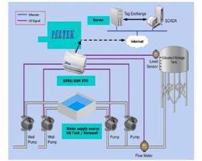 GPRS Based PUMP/Street light/Electrical device system