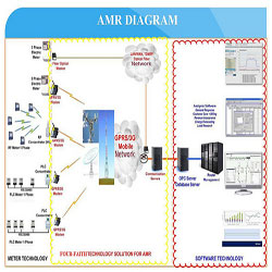 GPRS AMR for Electricity Meters